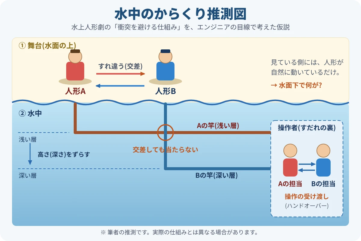 水上人形劇の仕組みの推測図。水面の人形Aと人形Bが交差し、水中の竿・ワイヤー・滑車・操作者が同期処理とコンフリクトを起こす様子を示すイラスト