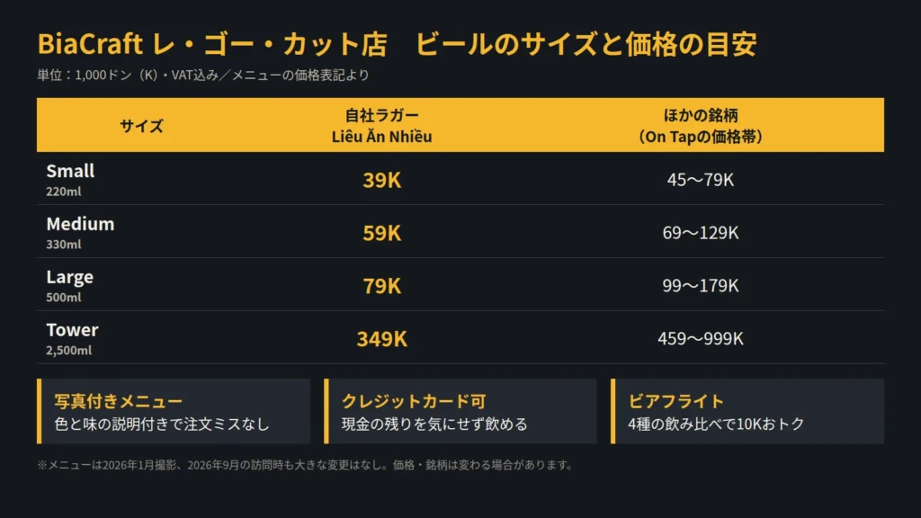 BiaCraftのビールのサイズと価格の目安をまとめた図解。自社ラガーLiêu Ăn NhiềuはSmall 39K、Medium 59K、Large 79K、Tower 349K