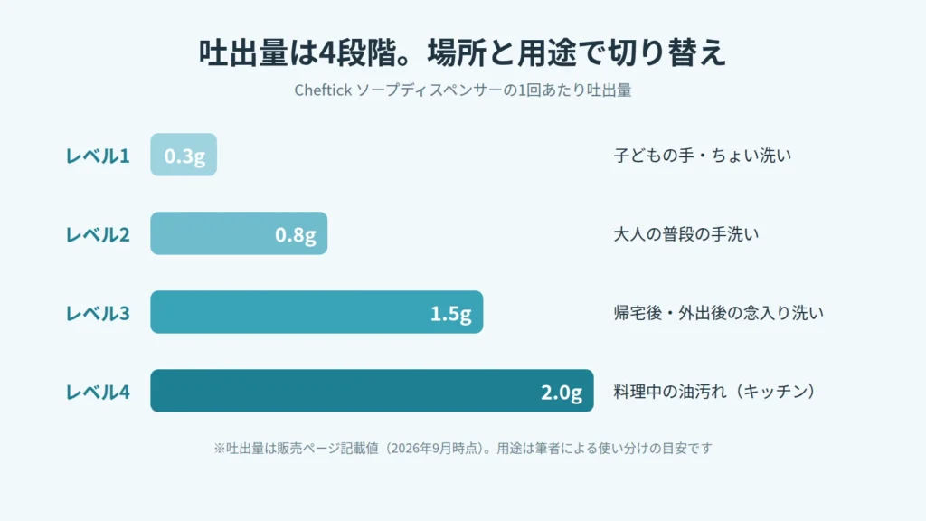Cheftickソープディスペンサーの吐出量4段階(0.3g・0.8g・1.5g・2.0g)と用途別の使い分けの目安