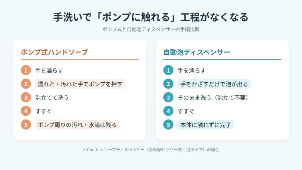 ポンプ式ハンドソープと自動泡ソープディスペンサーの手洗い手順比較(手をかざすだけで泡が出て、本体に触れずに完了)