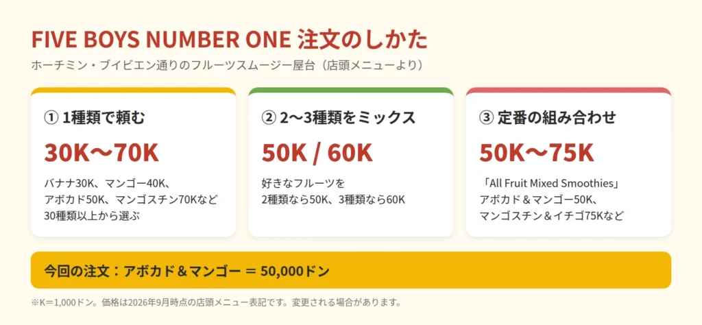FIVE BOYS NUMBER ONEの注文方法と価格帯をまとめた図解。1種類30K〜70K、2種類ミックス50K、3種類60K、定番の組み合わせ50K〜75K
