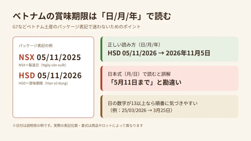 ベトナムの賞味期限表記（HSD・NSX）を日/月/年の順で読む方法の図解