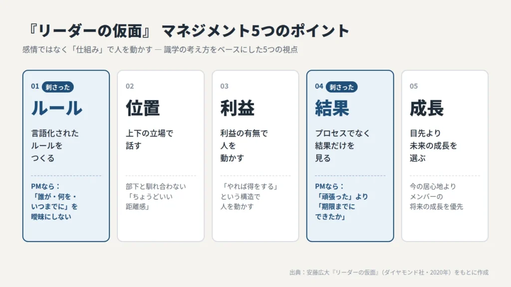 『リーダーの仮面』マネジメント5つのポイント（ルール・位置・利益・結果・成長）の図解