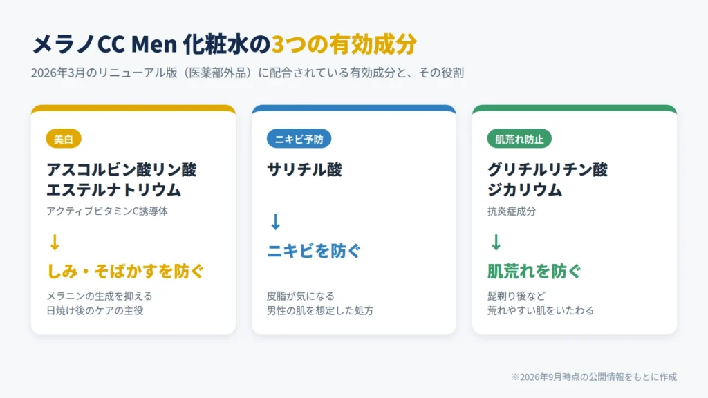 メラノCC Men 薬用しみ対策美白化粧水の3つの有効成分と役割（ビタミンC誘導体・サリチル酸・グリチルリチン酸ジカリウム）