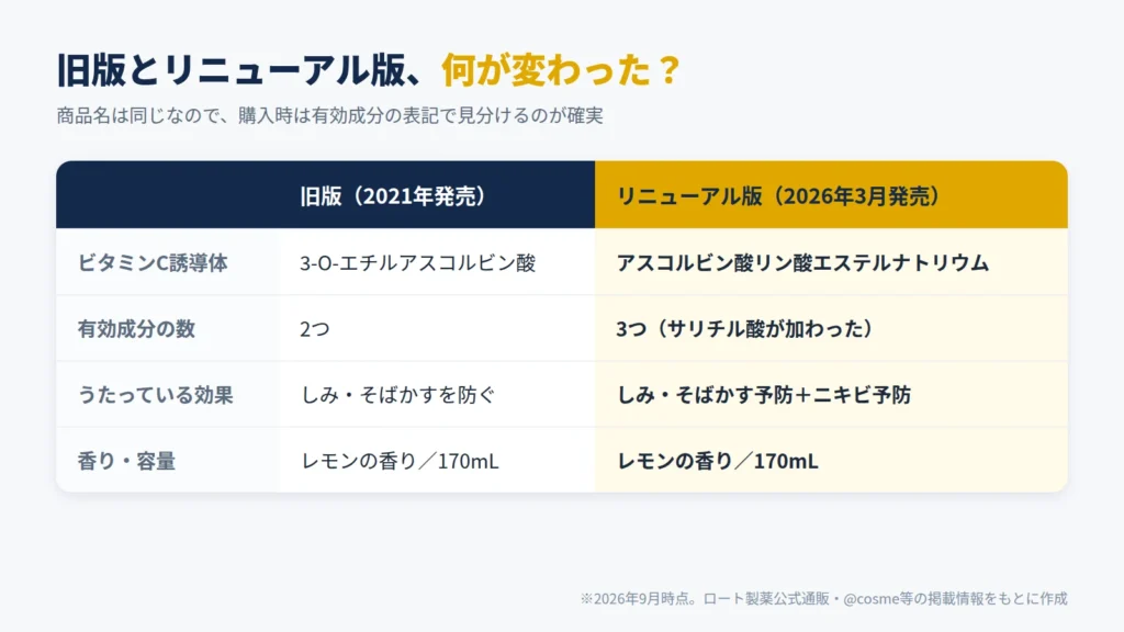メラノCC Men化粧水の旧版（2021年発売）と2026年リニューアル版の有効成分・効果の比較表