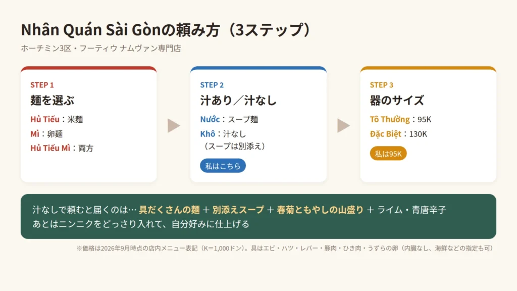 Nhân Quán Sài Gònでのフーティウの頼み方を麺・汁の有無・サイズの3ステップで整理した図解