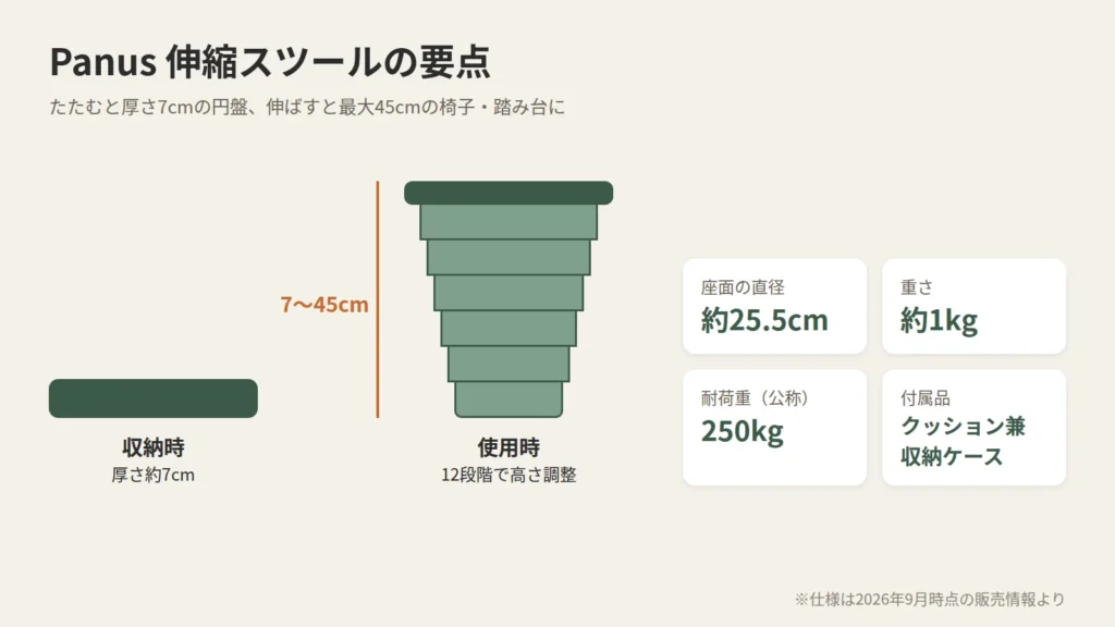 Panus伸縮スツールの収納時（厚さ約7cm）と使用時（高さ7〜45cm・12段階）の比較とスペック一覧