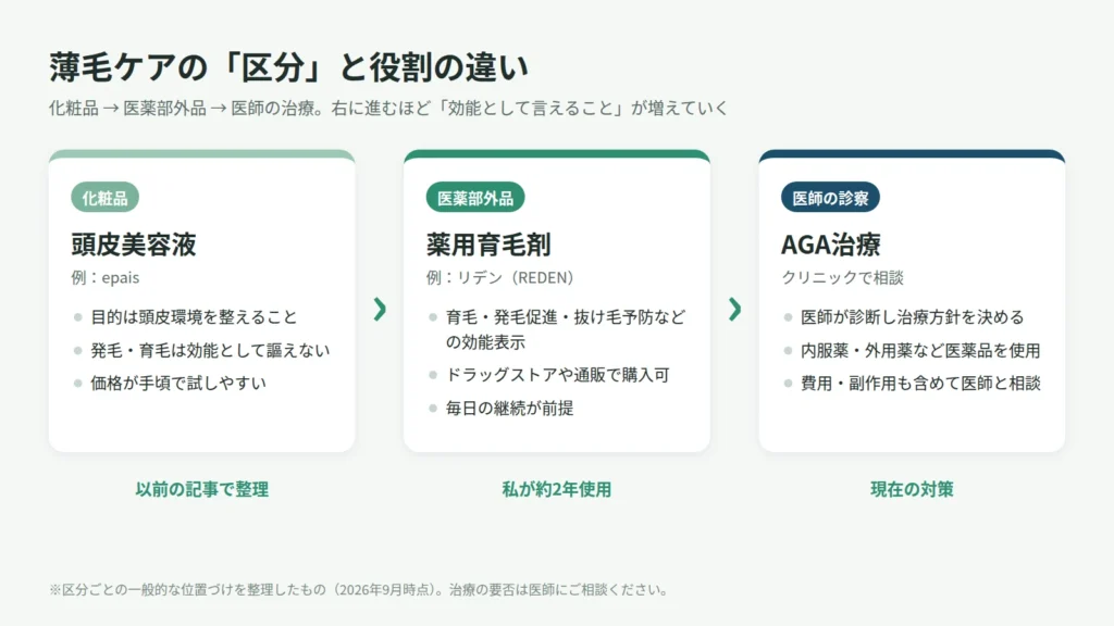 化粧品・医薬部外品・AGA治療の区分と役割の違いを整理した図