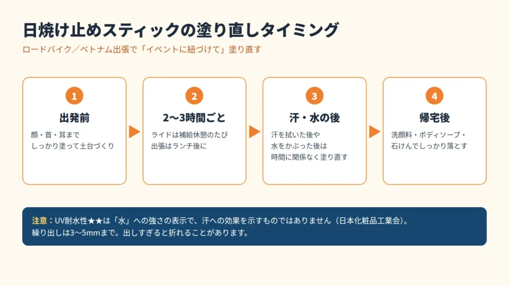 ロードバイクとベトナム出張で日焼け止めスティックを塗り直すタイミングの目安(出発前・2〜3時間ごと・汗や水の後)を示した図