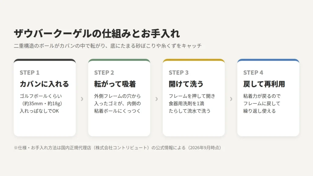 ザウバークーゲルの仕組みとお手入れ方法(カバンに入れる・転がって吸着・洗う・再利用)の流れ