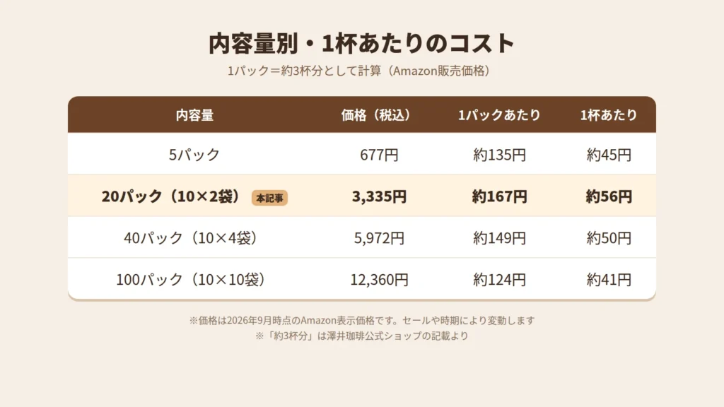 澤井珈琲 水出しコーヒーの内容量別の価格と1杯あたりのコスト比較表