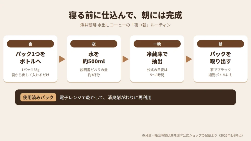 澤井珈琲の水出しコーヒーを寝る前に仕込んで朝に完成させる手順の図解