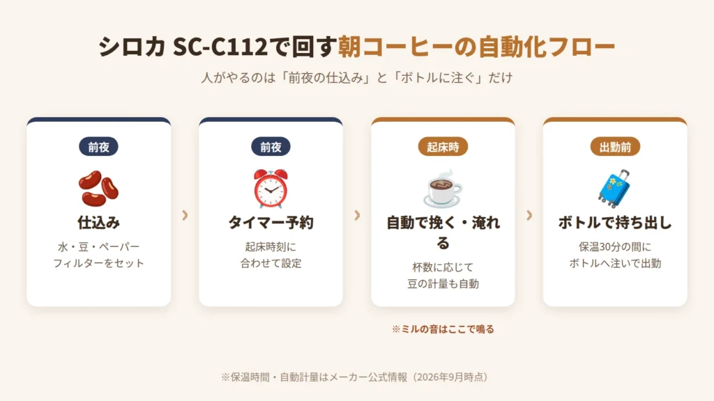 シロカSC-C112のタイマー予約で朝コーヒーを自動化する流れ(前夜の仕込み→起床時に自動抽出→ボトルで出勤)