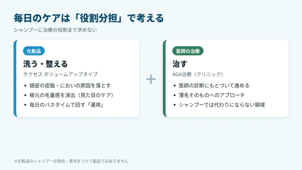 化粧品シャンプー(洗う・整える)とAGA治療(治す)の役割分担を示した図