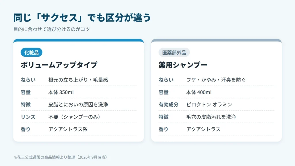 サクセス シャンプー ボリュームアップタイプ(化粧品)とサクセス薬用シャンプー(医薬部外品)の違いを比較した図