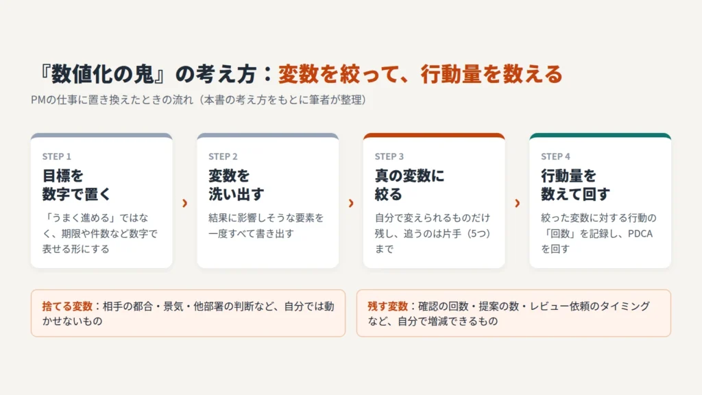 『数値化の鬼』の考え方をPMの仕事に置き換えた流れ:目標を数字で置き、変数を洗い出し、真の変数に絞り、行動量を数えて回す