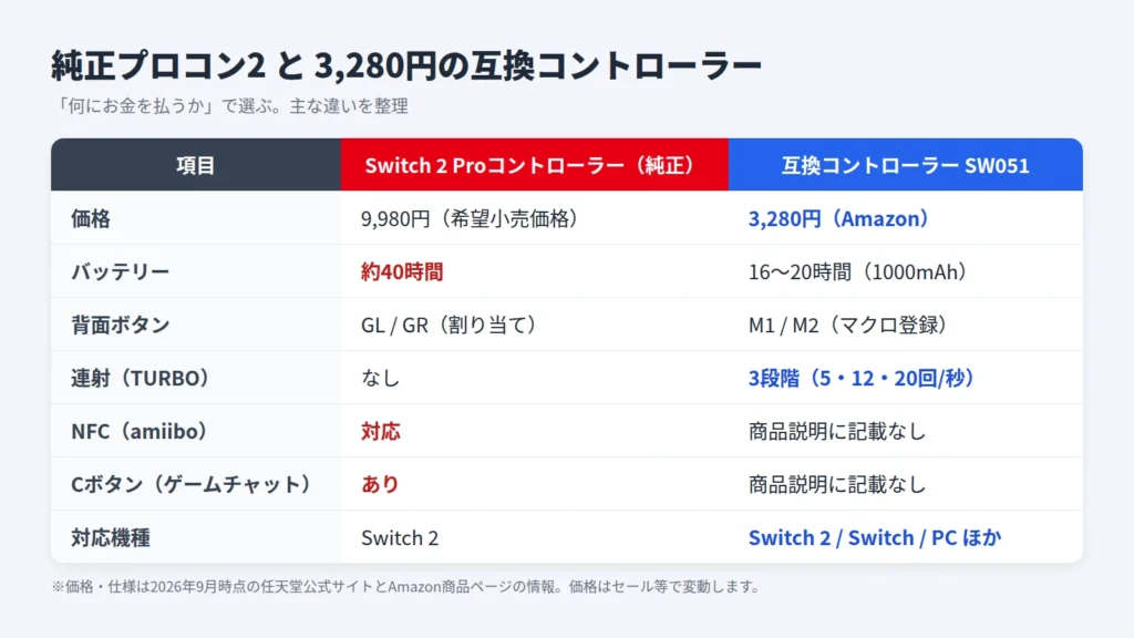 Switch 2 Proコントローラー（純正）と互換コントローラーSW051の価格・バッテリー・NFC・背面ボタンの比較表