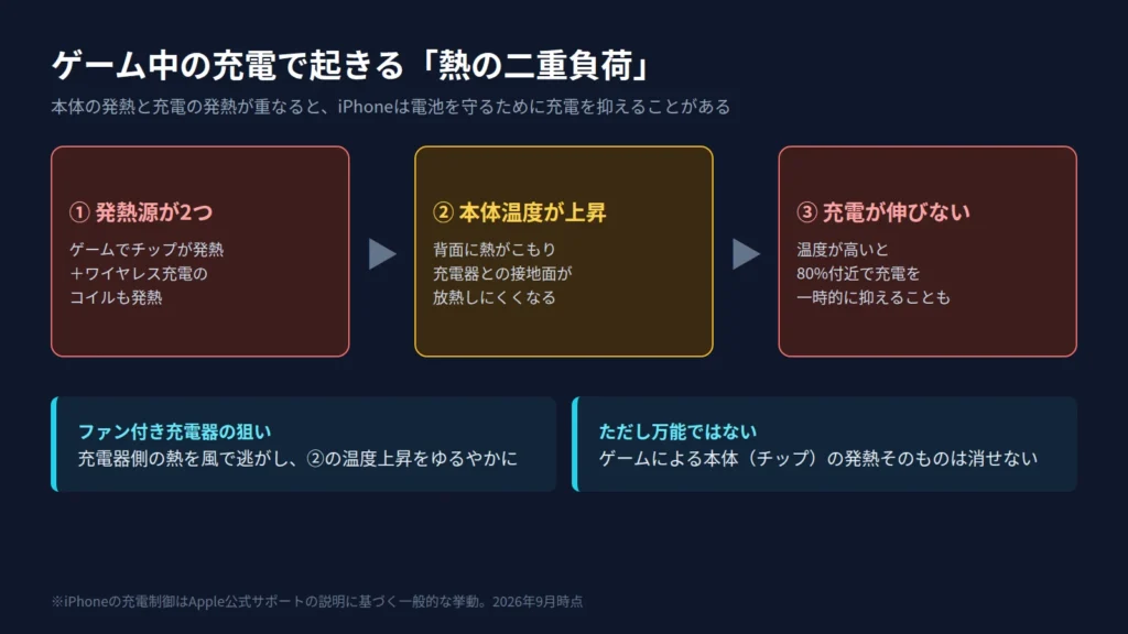 ゲームしながらiPhoneを充電すると発熱が重なり、ワイヤレス充電が伸びにくくなる仕組みの図解