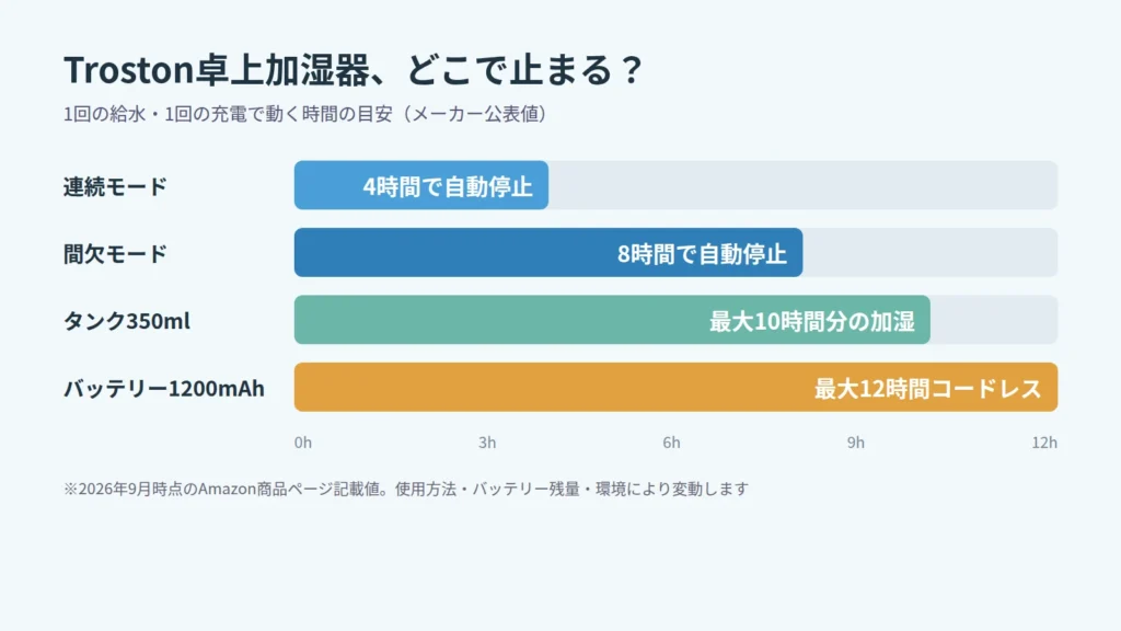 Troston卓上加湿器の稼働時間の目安（連続モード4時間・間欠モード8時間で自動停止、タンク最大10時間、バッテリー最大12時間）