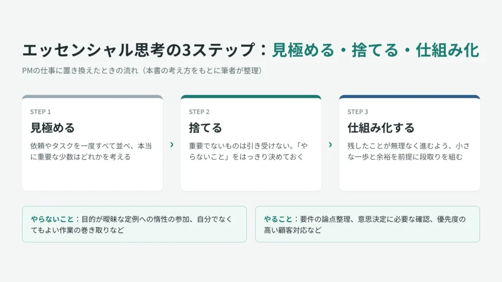 エッセンシャル思考の3ステップ(見極める・捨てる・仕組み化する)をPMの仕事に置き換えた図解