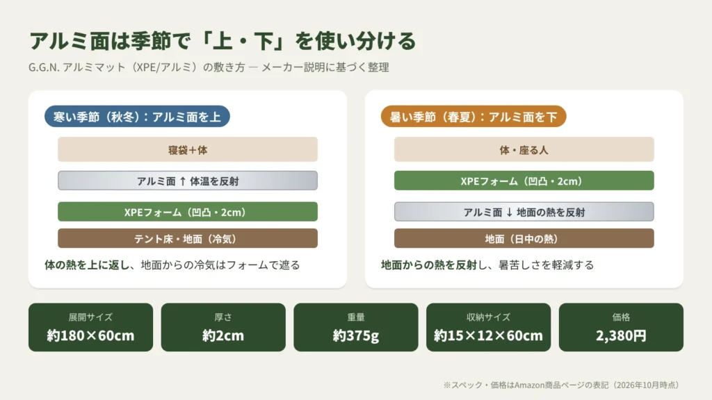 G.G.N.アルミマットのアルミ面の向き（冬は上・夏は下）と基本スペックの図解