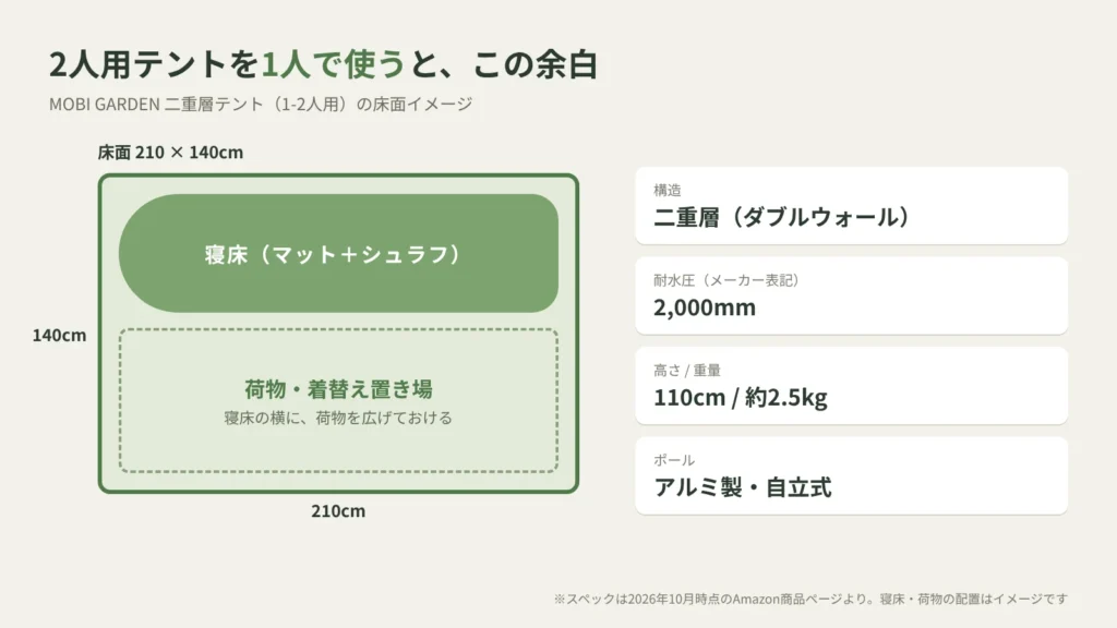 MOBI GARDEN 2人用テントをソロで使った場合の床面レイアウトとスペック