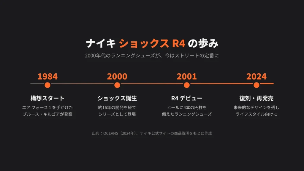 ナイキ ショックスの歴史。1984年の構想から2001年のR4デビュー、2024年の復刻までの流れ