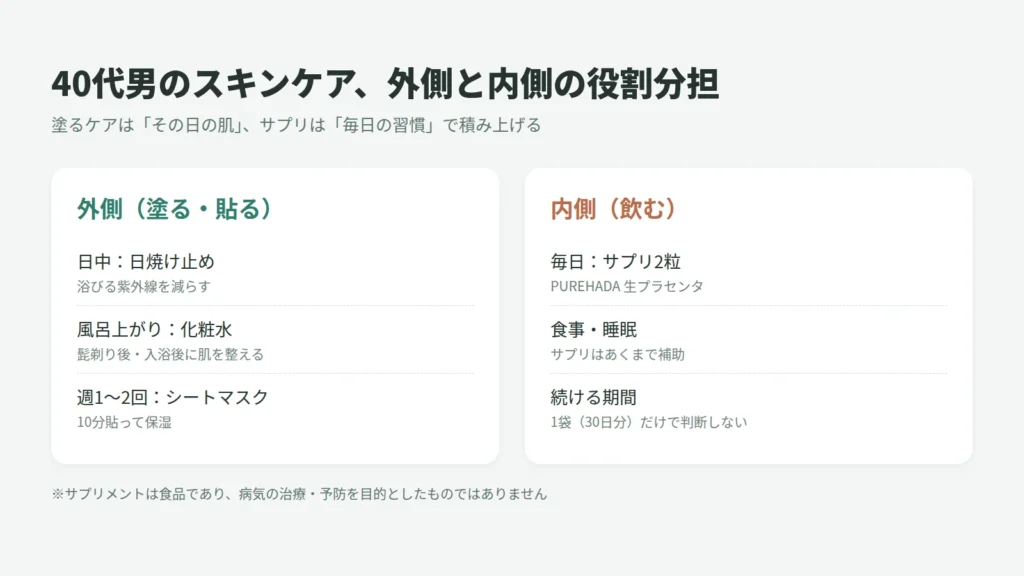 0代男性のスキンケアにおける外側(日焼け止め・化粧水・シートマスク)と内側(PUREHADA 生プラセンタサプリ)の役割分担の図