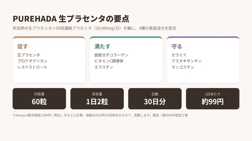 PUREHADA 生プラセンタサプリの9種の美容成分(促す・満たす・守る)と内容量・1日あたりの価格の整理