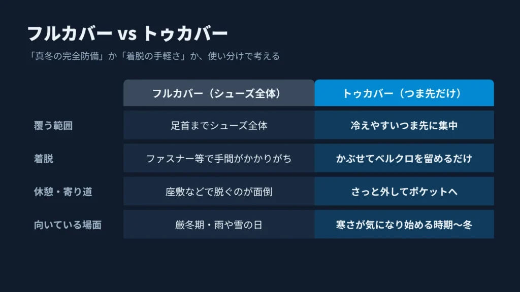 フルカバーとトゥカバーの違い(覆う範囲・着脱の手間・休憩時の扱い・向いている場面)を比較した図
