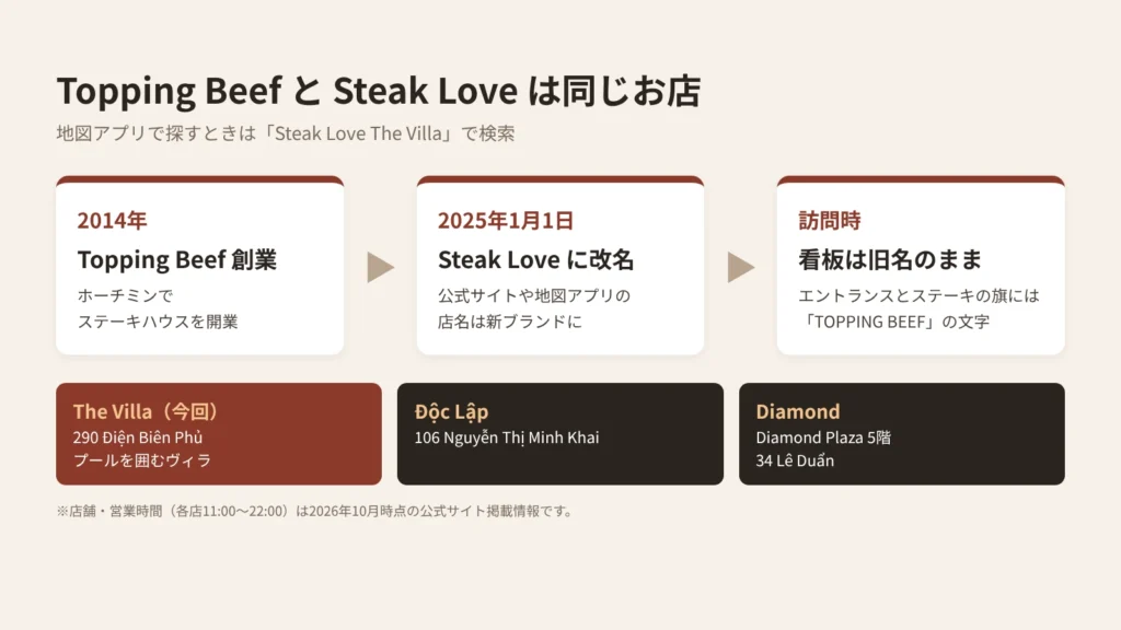 Topping BeefからSteak Loveへの改名の流れと、ホーチミンにある3店舗(The Villa・Độc Lập・Diamond)の住所を整理した図解