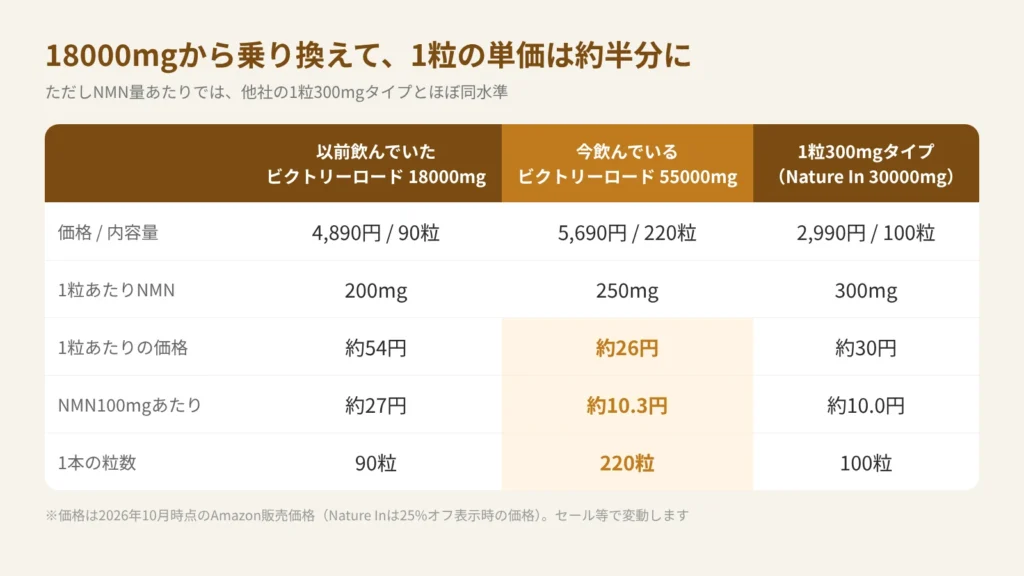 ビクトリーロード NMN 18000mgと55000mg、1粒300mgタイプの比較（1粒あたりの価格とNMN100mgあたりの価格）