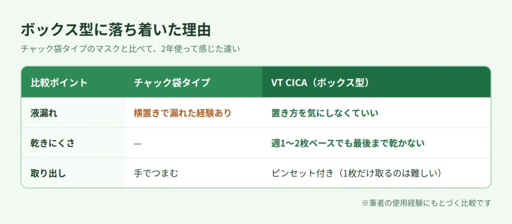 VT CICA デイリースージングマスクのボックス型とチャック袋タイプのシートマスクを、液漏れ・乾きにくさ・取り出しやすさで比較した図